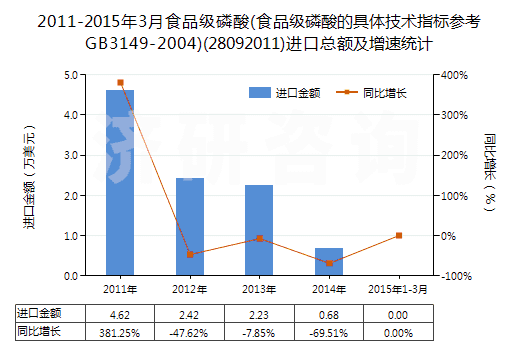 2011-2015年3月食品級(jí)磷酸(食品級(jí)磷酸的具體技術(shù)指標(biāo)參考GB3149-2004)(28092011)進(jìn)口總額及增速統(tǒng)計(jì)
